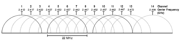 Wi-Fi Channels at 2.4 Gigahertz