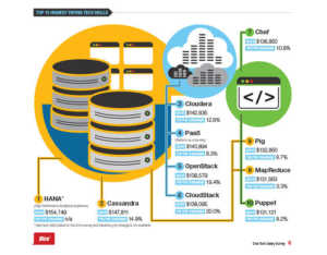 The top 10 highest paying tech skills