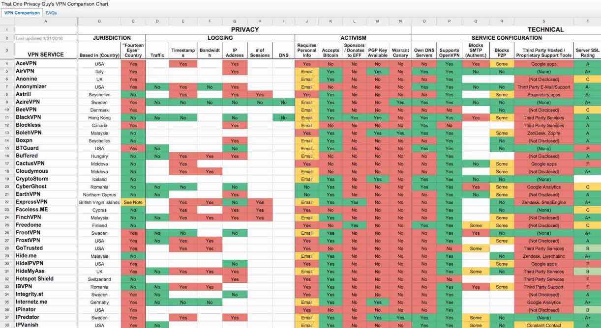 Vpn Compare Chart