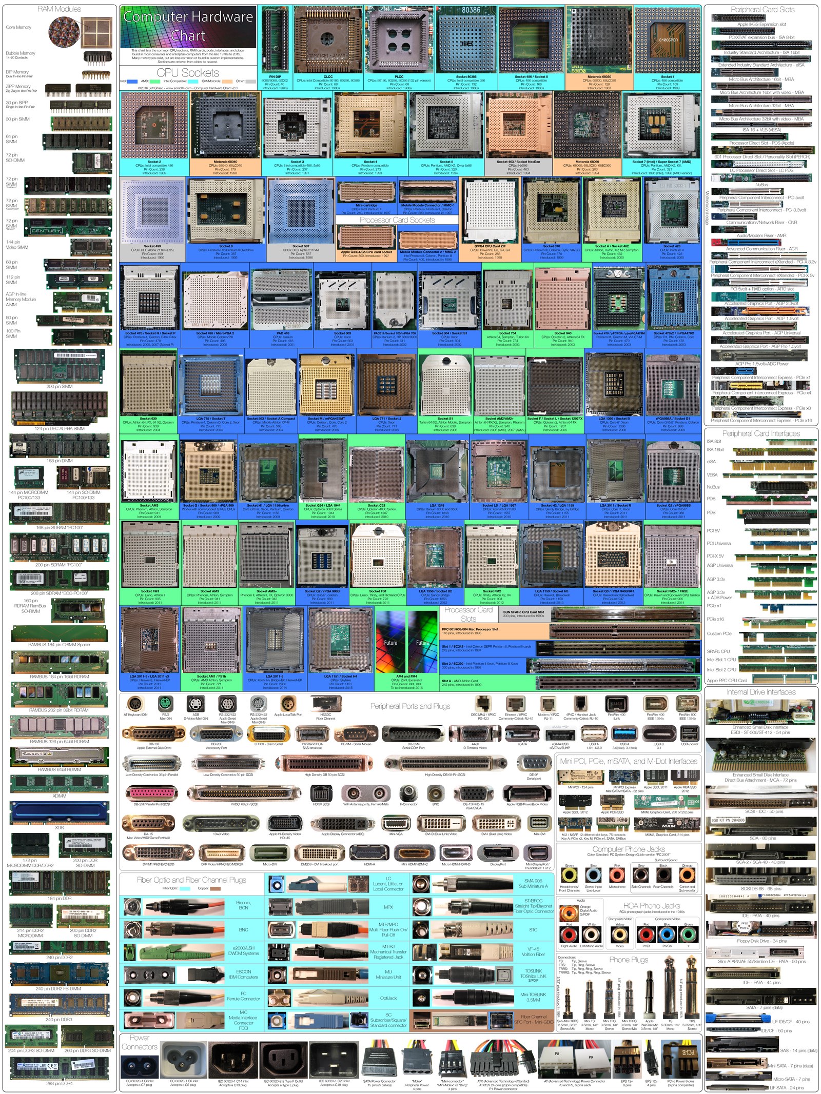 Computer Ram Chart