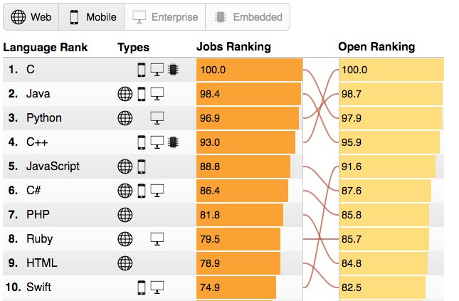 Which Programming Language Is Most Important To You In 2016?