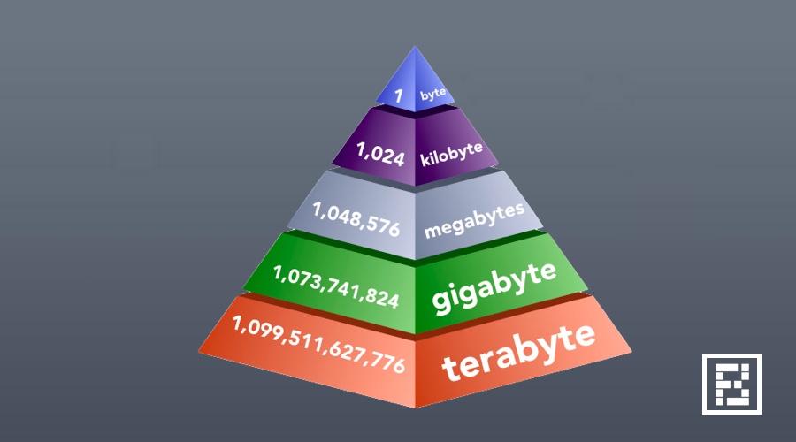 How Big Exactly Is 1 Byte, Kilobyte, Megabyte, Gigabyte — Storage Units