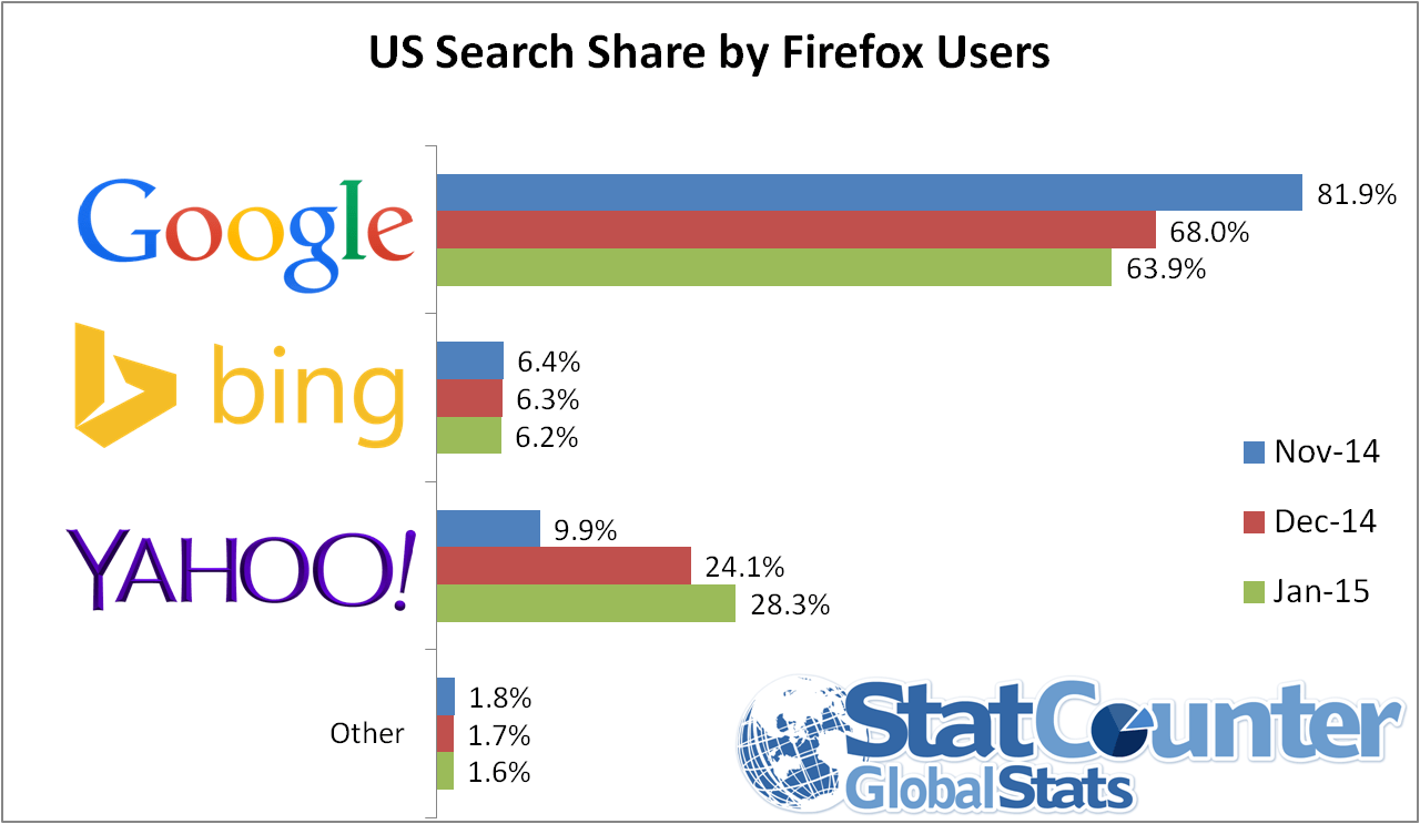 google-s-search-share-below-75-in-u-s-lowest-in-5-years