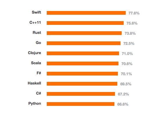 most-loved-programming-language-apple-swift-1