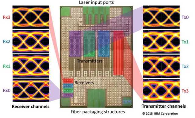 IBM Rainbow Chips With Silicon Photonics Break 100Gbps Data Transfer ...