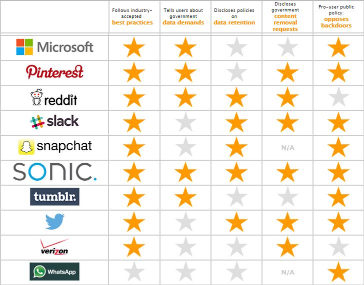 EFF Report: WhatsApp Ranked Worst At Keeping Your Data Safe