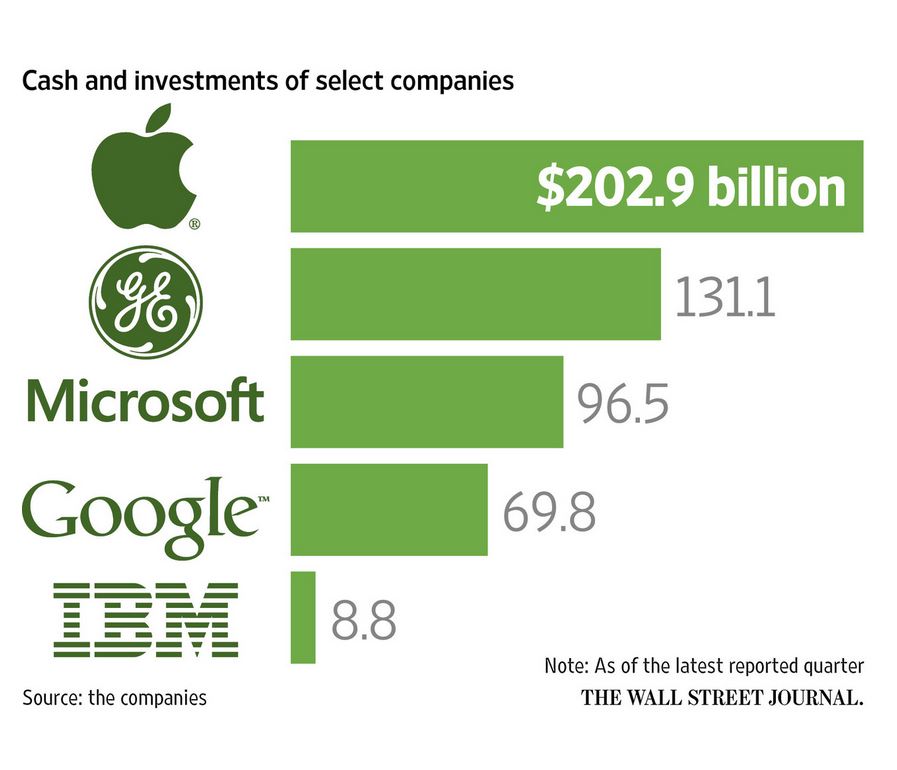 Кэш 7. Apple рост. Viridian select инвестиции. Investing select.