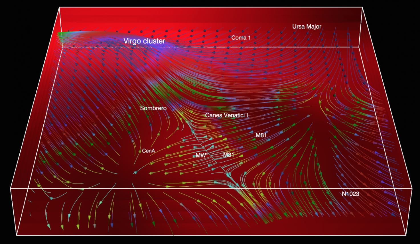 Dark-matter-bridge from-Milky-Way-to-Virgo-Cluster