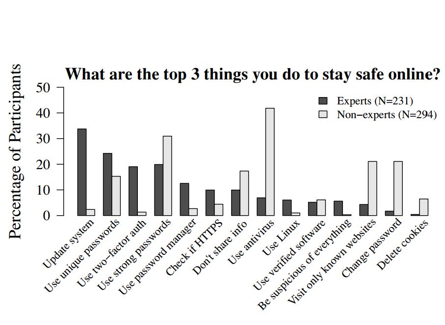 How-To-Stay-Safe-Online-Expetrs vs Non Experts
