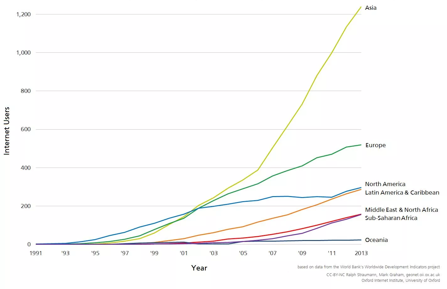 Internet-user-growth-in-various-countries