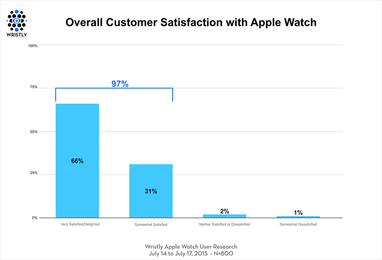 apple-watch-satisfaction-survey