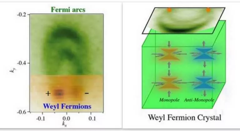 Massless Particle Discovered after 85 Years, “Weyl Fermions” Can Change Electronics