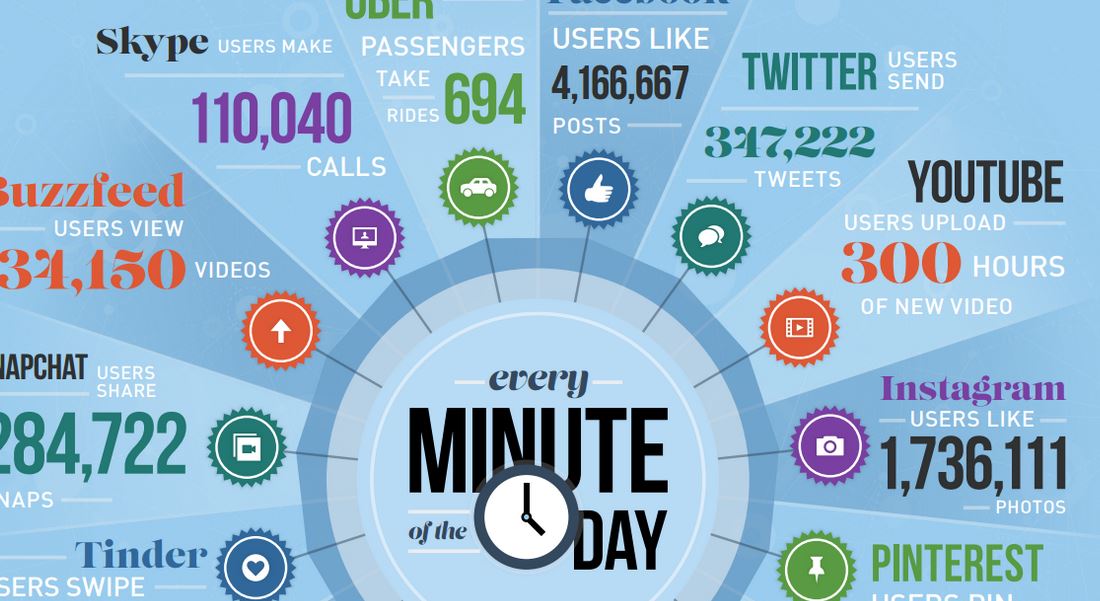 How Much Data is Generated Every Minute In The World - 1100 x 601 jpeg 102kB