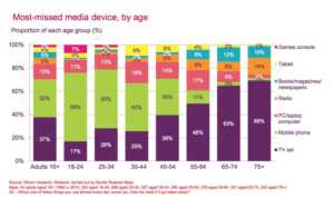 most missed media device by age