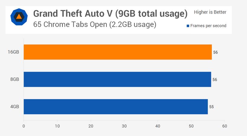 4GB, 8GB Or 16GB: How RAM Do Need?