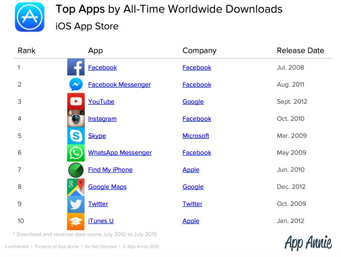 Top-iOS apps-most-downloaded