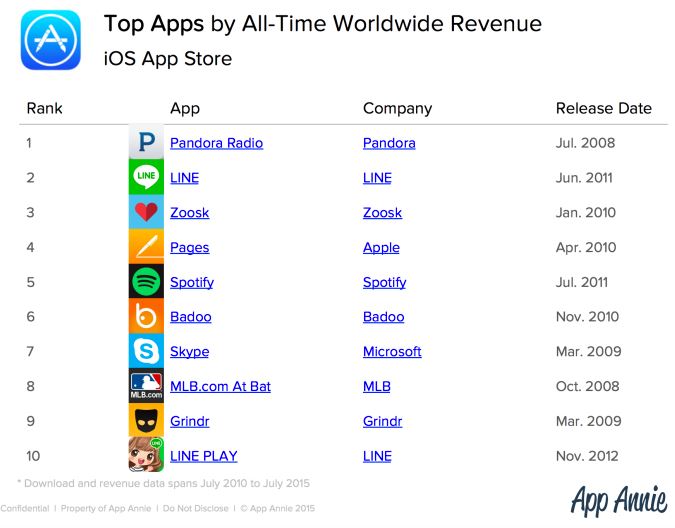 Top-iOS apps-most-grossing