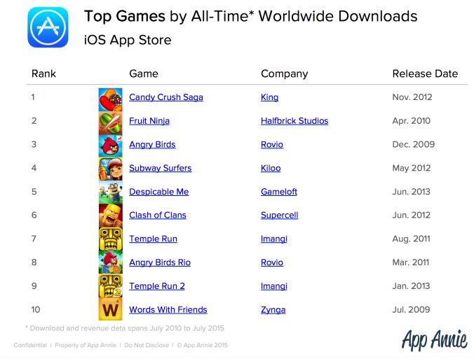 Top iOS Apps: Facebook Downloaded App