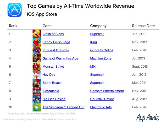 Top-iOS games-most-grossing