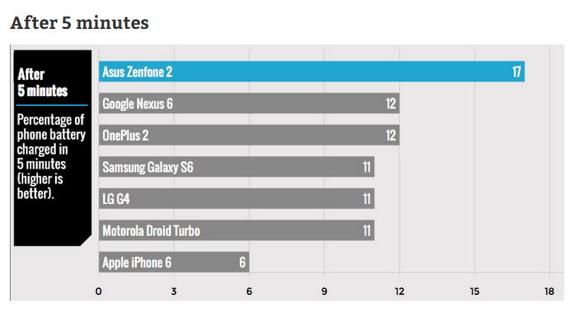 Do You Have The Fastest Charging Phone?