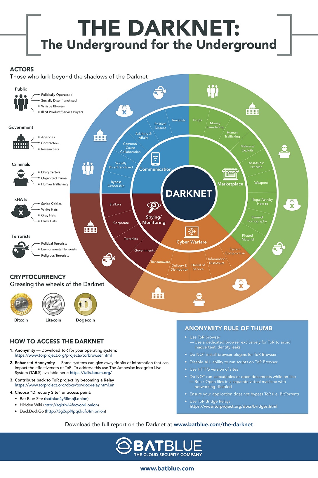 The Darknet Drugs