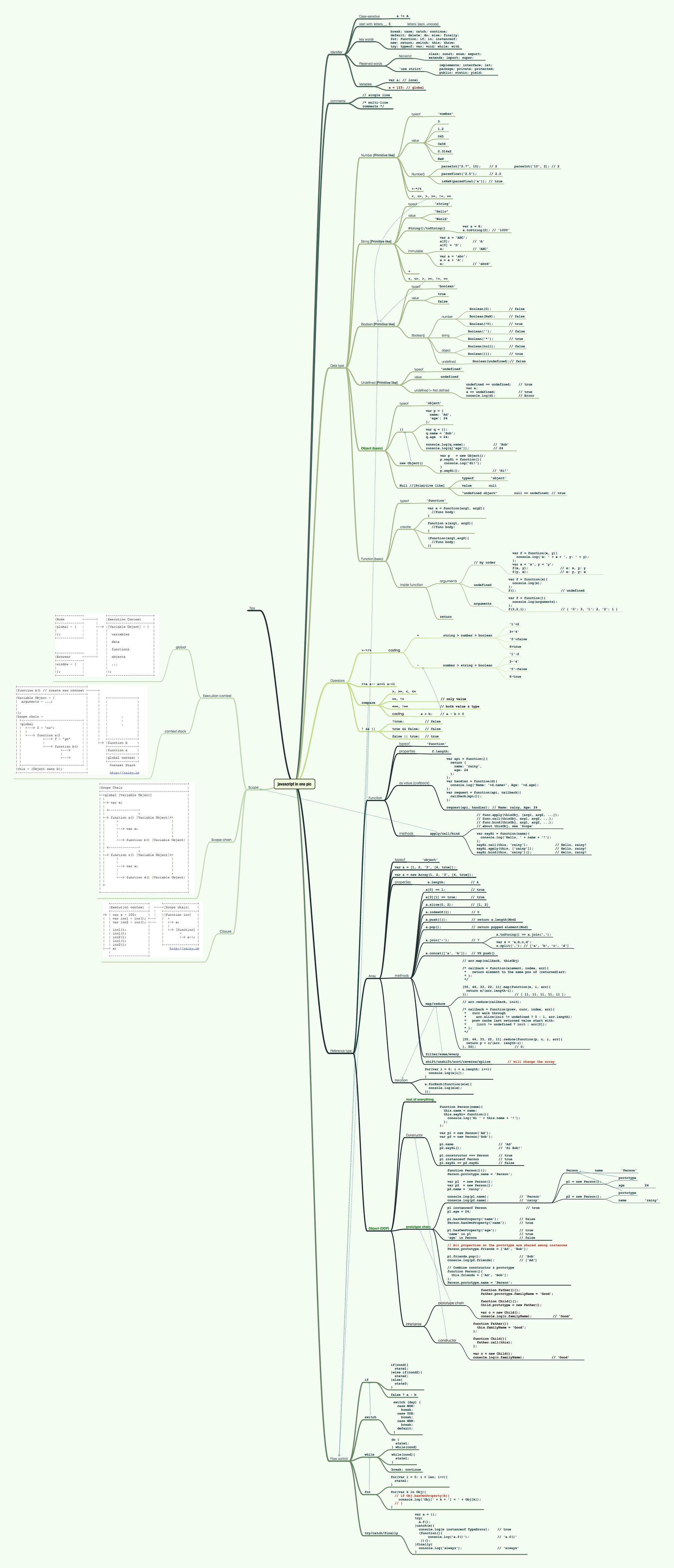 infographic-the-entire-javascript-language-in-one-single-image-491250-2