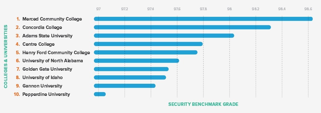 mit-ranks-as-the-most-insecure-us-university