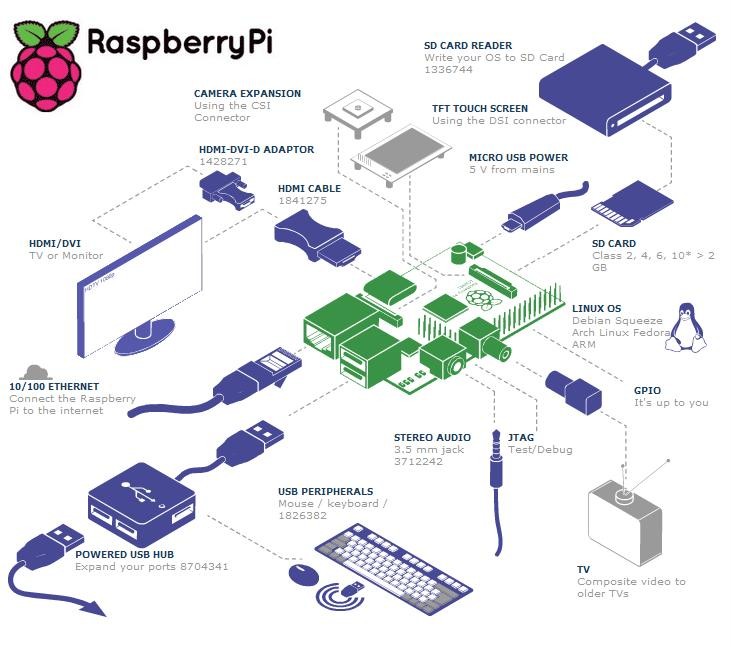 raspberrypi-connections