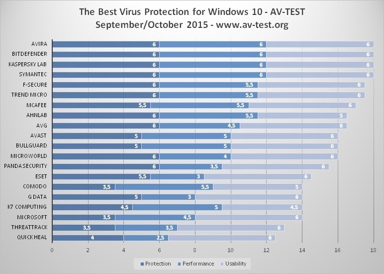 Antivirus 2021 best Best Antivirus