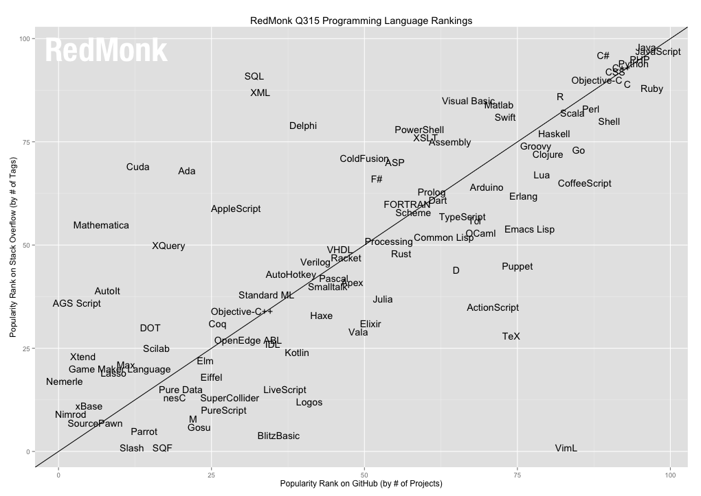 top-programming-languages-2015-