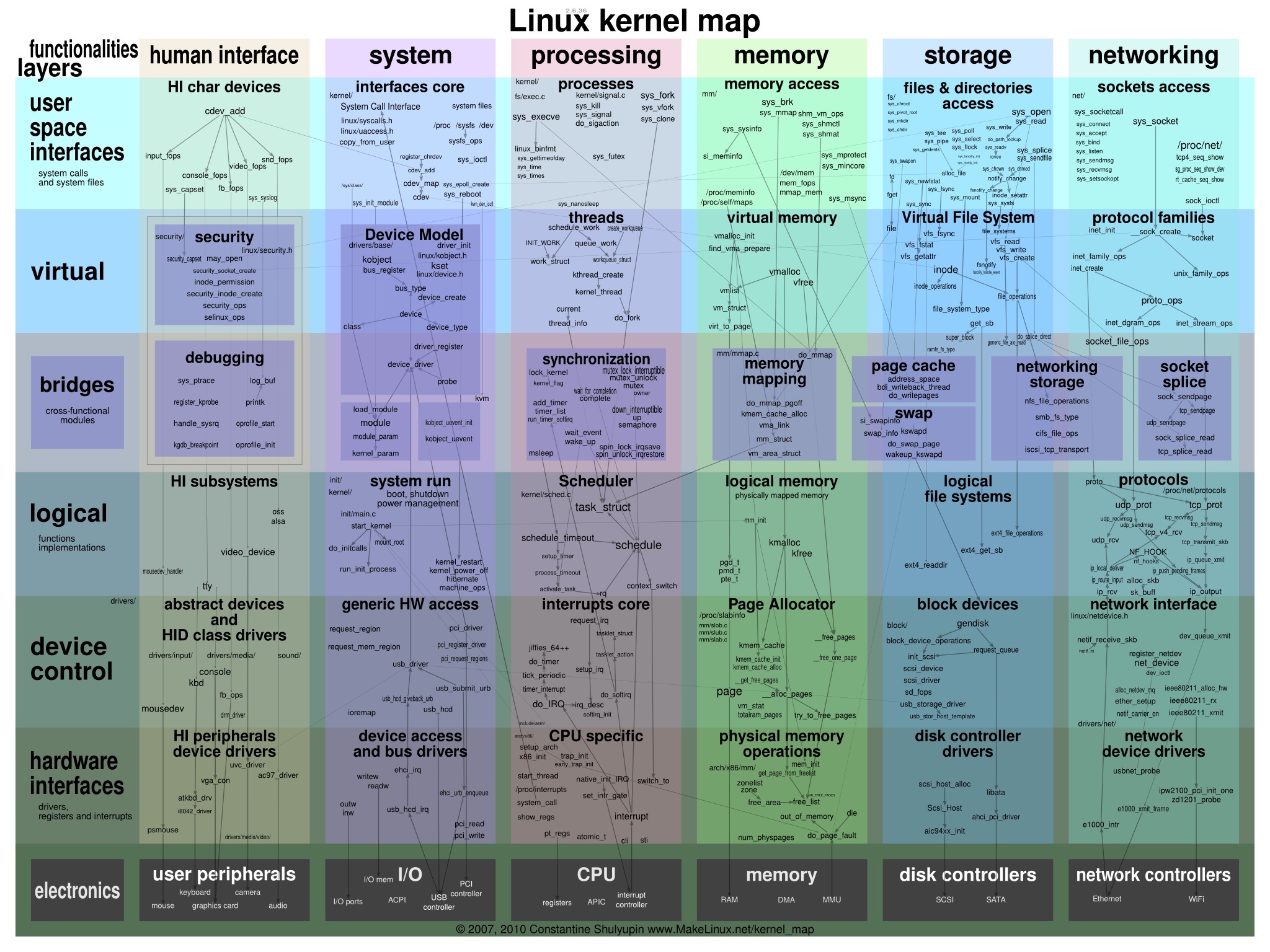 linux-kernel-map