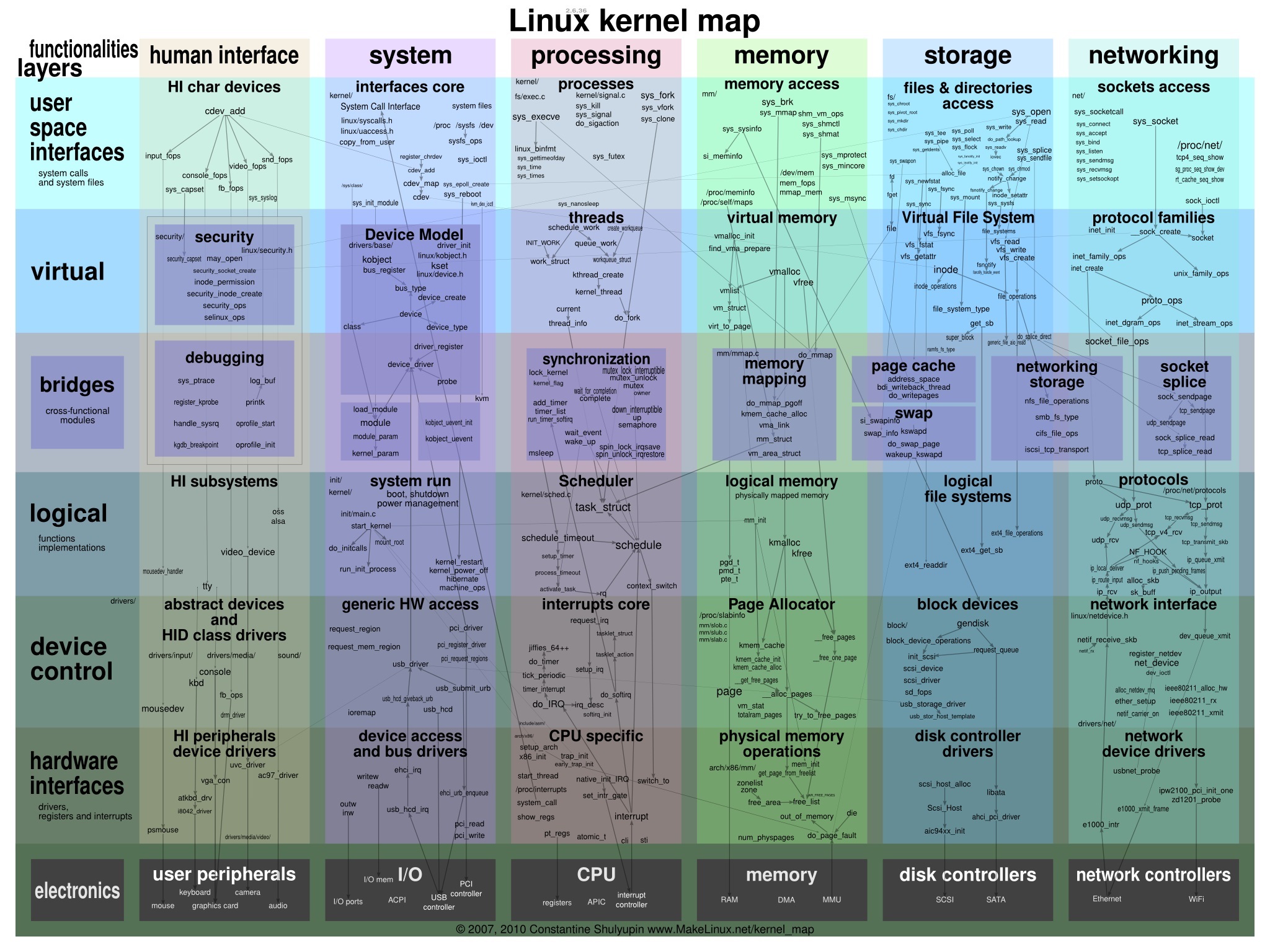 Learn it Faster: The Complete Linux Kernel in a Single Map