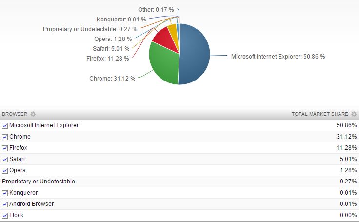 Internet-Explorer-Most-Used-Browser