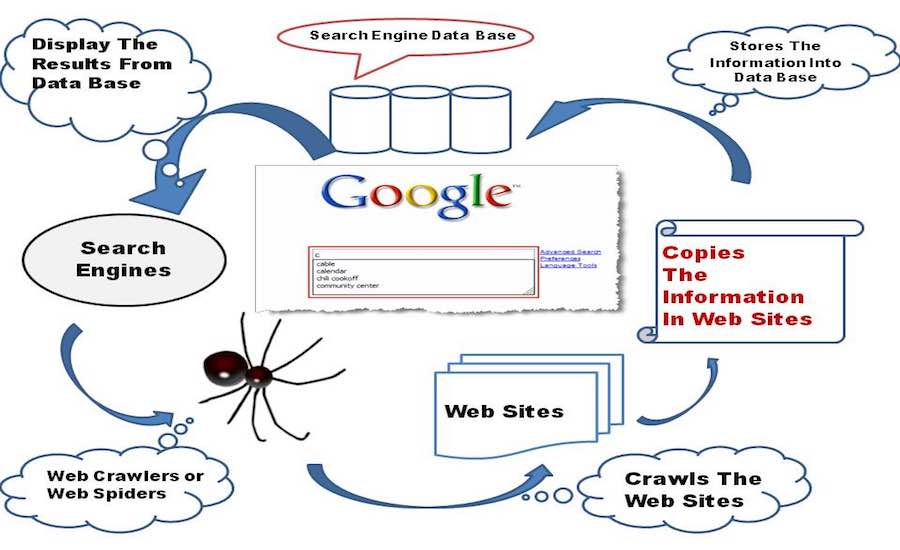 how does google search engine work