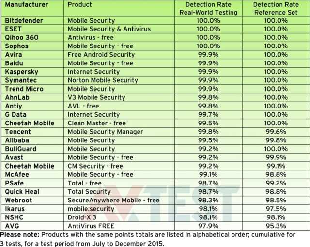 Best Free Android Antivirus For Your Smartphone, According To AVTest