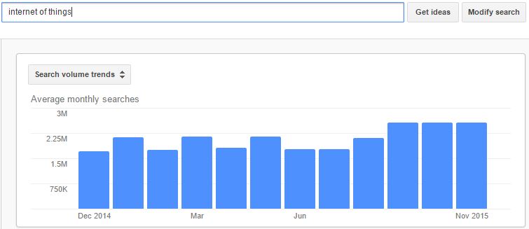 Internet of things google searches in 2015