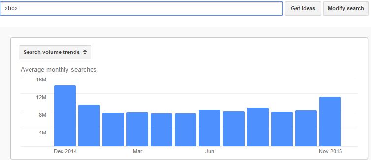 Xbox google searches in 2015