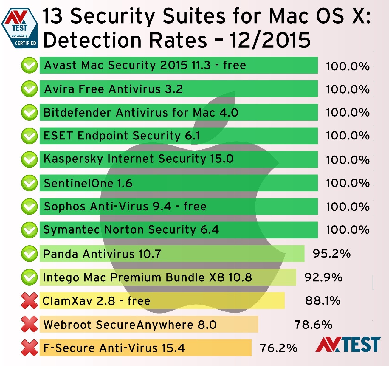 ratings antivirus for mac