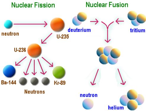 fission fusion