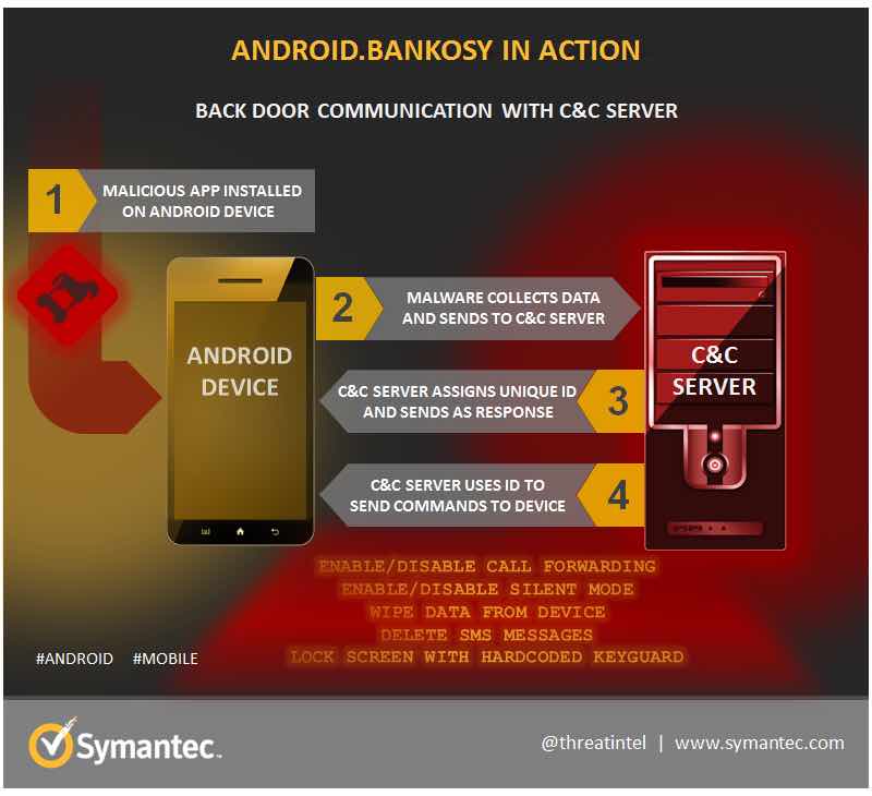 android bankosy malware trojan working