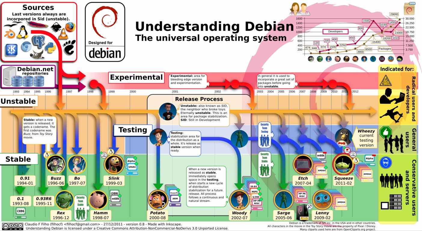 debian-linux-single-image