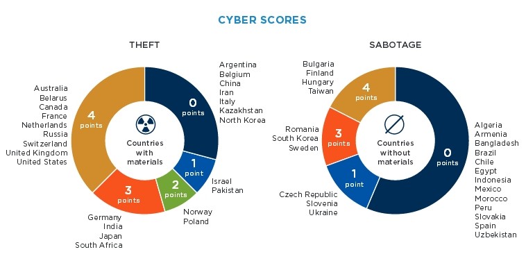 nuclear-power-plants-from-all-over-the-world-are-vulnerable-to-cyberattacks-nti-report