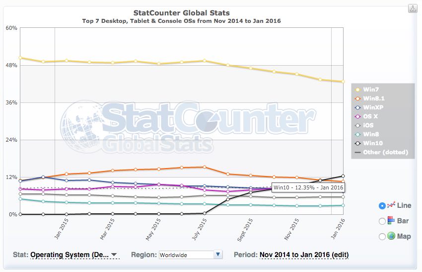 os usage percent share windows 10