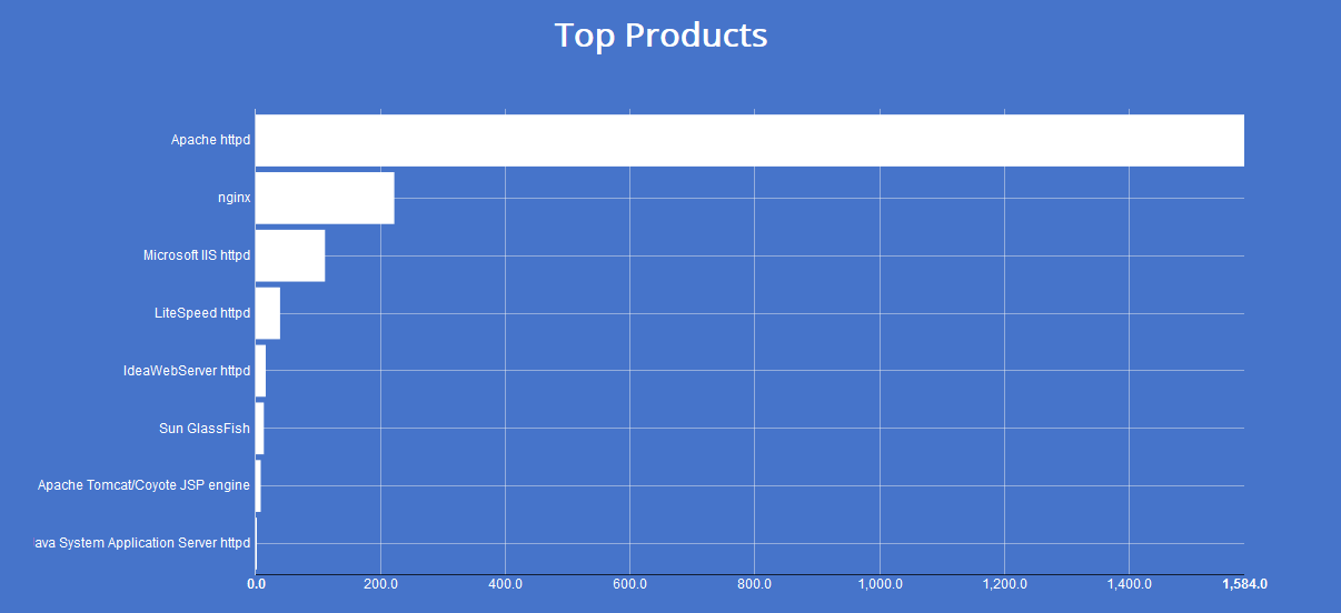 top products most affected server techology defaced websites