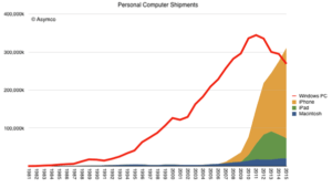 windows ios apple sales