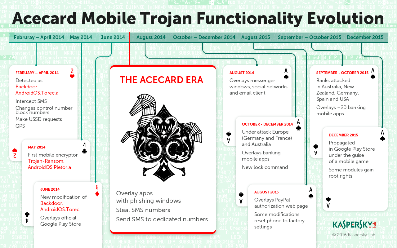 Acecard Timeline