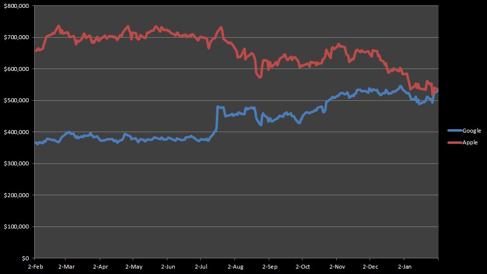 Google Parent Alphabet Beats Apple To Become The Most Valuable Company In The World