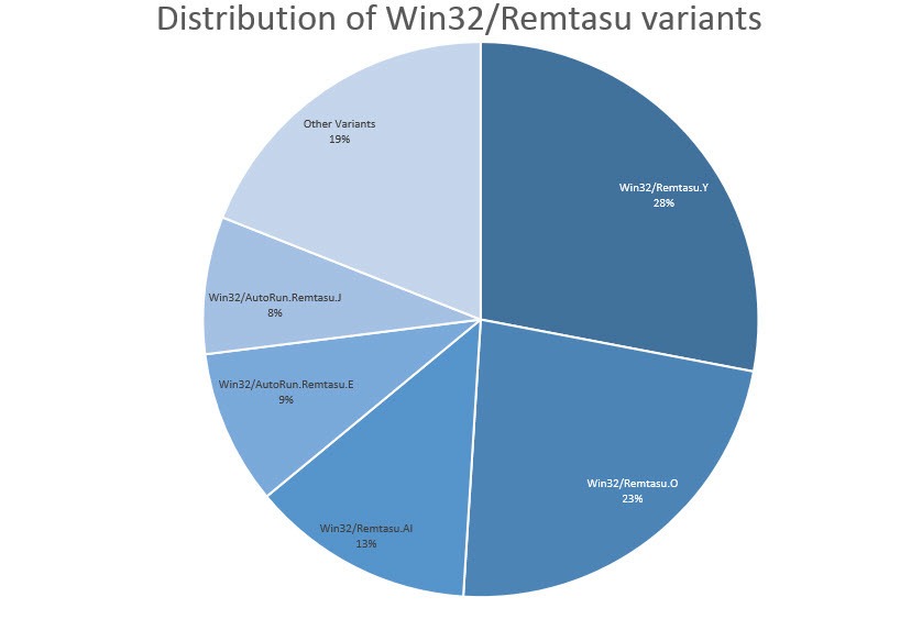 Win32_Remtasu-distribution facebook hack malware