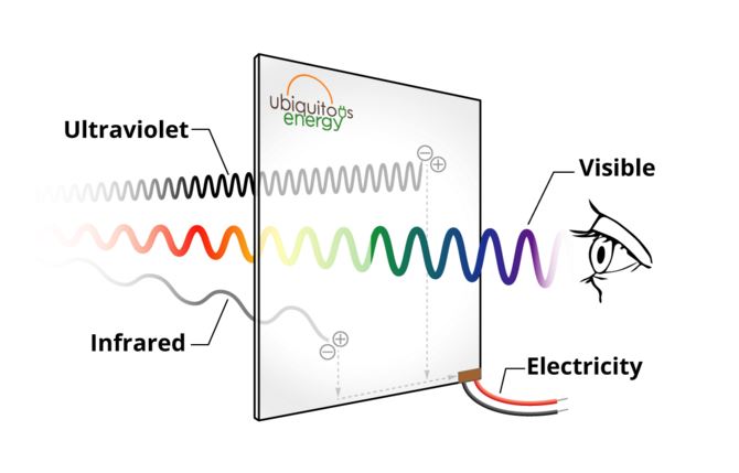 Image: Ubiquitous Energy