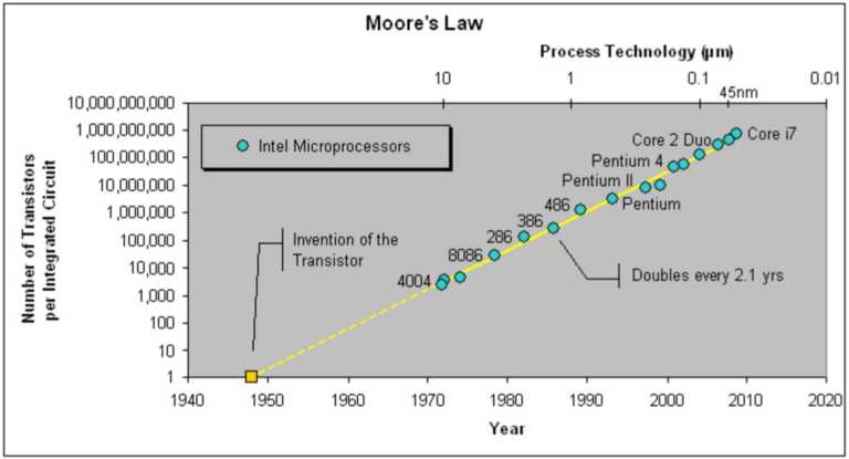 Moore’s Law Is Finally Dead — How Did This Happen?